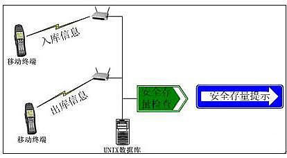无线仓储管理系统介绍
